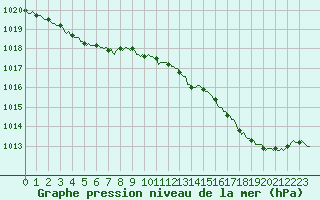 Courbe de la pression atmosphrique pour Carquefou (44)