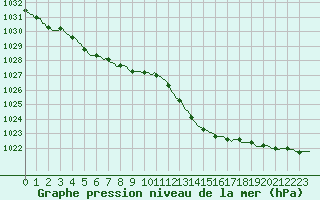 Courbe de la pression atmosphrique pour Besse-sur-Issole (83)