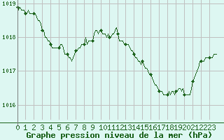 Courbe de la pression atmosphrique pour Gurande (44)