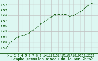 Courbe de la pression atmosphrique pour Brigueuil (16)