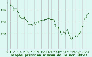 Courbe de la pression atmosphrique pour La Baeza (Esp)
