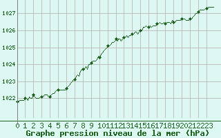Courbe de la pression atmosphrique pour Brugge (Be)