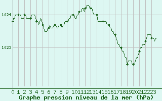 Courbe de la pression atmosphrique pour Cointe - Lige (Be)