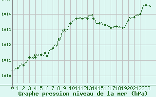 Courbe de la pression atmosphrique pour Lhospitalet (46)