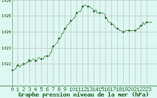 Courbe de la pression atmosphrique pour Gros-Rderching (57)