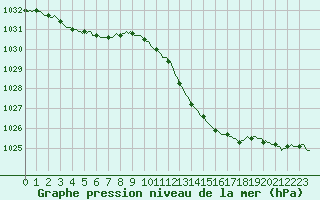 Courbe de la pression atmosphrique pour Saint-Paul-lez-Durance (13)