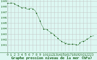 Courbe de la pression atmosphrique pour Recht (Be)