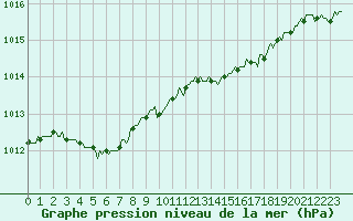 Courbe de la pression atmosphrique pour Vars - Col de Jaffueil (05)