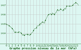 Courbe de la pression atmosphrique pour Breuillet (17)