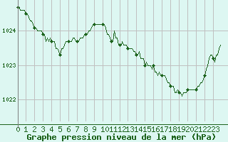 Courbe de la pression atmosphrique pour Hestrud (59)