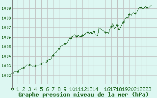 Courbe de la pression atmosphrique pour Saint-Igneuc (22)