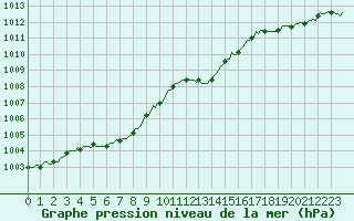 Courbe de la pression atmosphrique pour Aniane (34)