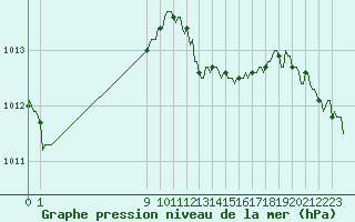 Courbe de la pression atmosphrique pour San Chierlo (It)