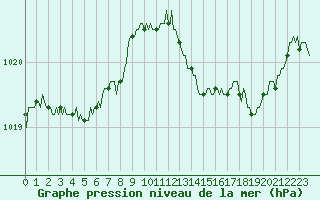 Courbe de la pression atmosphrique pour Luzinay (38)