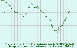 Courbe de la pression atmosphrique pour Verngues - Hameau de Cazan (13)