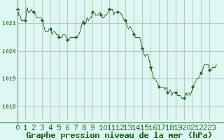 Courbe de la pression atmosphrique pour Charmant (16)