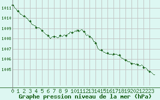 Courbe de la pression atmosphrique pour Potte (80)