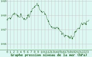 Courbe de la pression atmosphrique pour Sallanches (74)