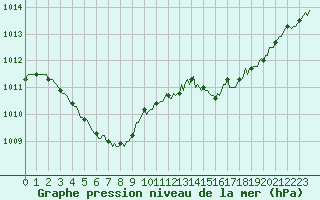 Courbe de la pression atmosphrique pour Avril (54)