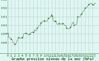 Courbe de la pression atmosphrique pour Saint-Yrieix-le-Djalat (19)