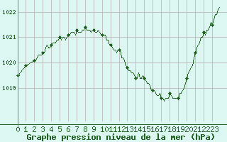 Courbe de la pression atmosphrique pour Eygliers (05)