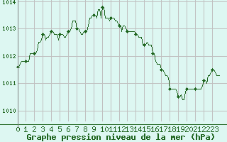 Courbe de la pression atmosphrique pour Nlu / Aunay-sous-Auneau (28)