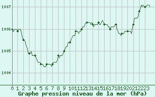 Courbe de la pression atmosphrique pour Herserange (54)