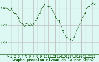 Courbe de la pression atmosphrique pour Hd-Bazouges (35)