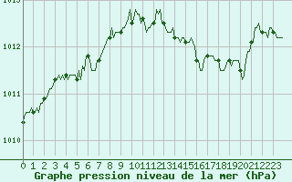 Courbe de la pression atmosphrique pour Forceville (80)