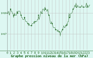 Courbe de la pression atmosphrique pour Ancey (21)