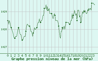 Courbe de la pression atmosphrique pour Lachamp Raphal (07)