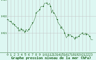 Courbe de la pression atmosphrique pour Vendme (41)