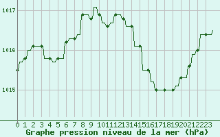 Courbe de la pression atmosphrique pour Le Vigan (30)