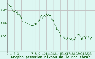 Courbe de la pression atmosphrique pour Vence (06)