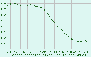 Courbe de la pression atmosphrique pour Droue-sur-Drouette (28)