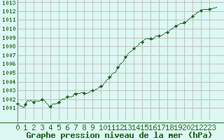 Courbe de la pression atmosphrique pour Beerse (Be)