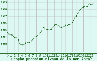Courbe de la pression atmosphrique pour Saverdun (09)