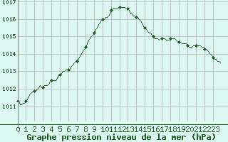 Courbe de la pression atmosphrique pour Jabbeke (Be)