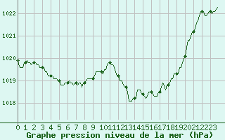 Courbe de la pression atmosphrique pour Saint-Cyprien (66)