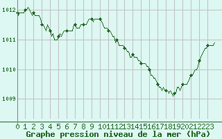 Courbe de la pression atmosphrique pour Bulson (08)