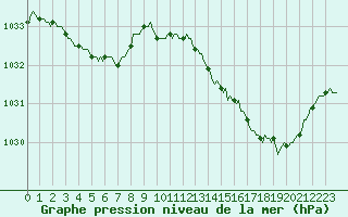 Courbe de la pression atmosphrique pour Quimperl (29)