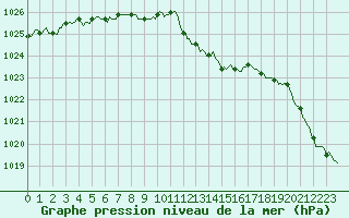 Courbe de la pression atmosphrique pour Saint-Vrand (69)