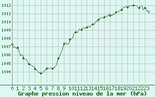 Courbe de la pression atmosphrique pour Frontenac (33)