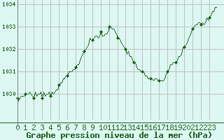 Courbe de la pression atmosphrique pour Saint-Martin-de-Londres (34)