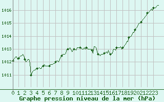 Courbe de la pression atmosphrique pour Frontenac (33)