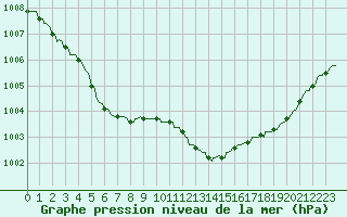 Courbe de la pression atmosphrique pour Sermange-Erzange (57)