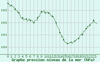 Courbe de la pression atmosphrique pour Le Luc (83)
