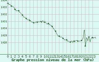 Courbe de la pression atmosphrique pour Villarzel (Sw)
