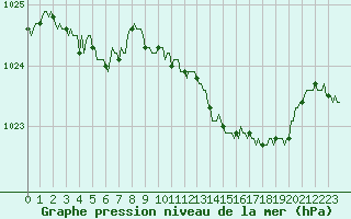 Courbe de la pression atmosphrique pour Noyarey (38)
