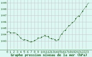 Courbe de la pression atmosphrique pour Ringendorf (67)